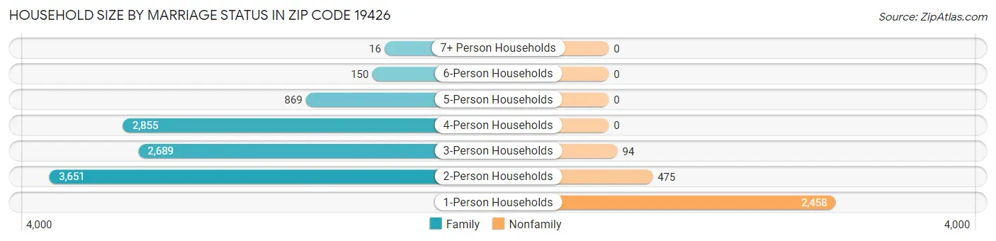 Household Size by Marriage Status in Zip Code 19426