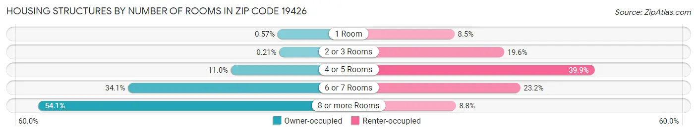 Housing Structures by Number of Rooms in Zip Code 19426