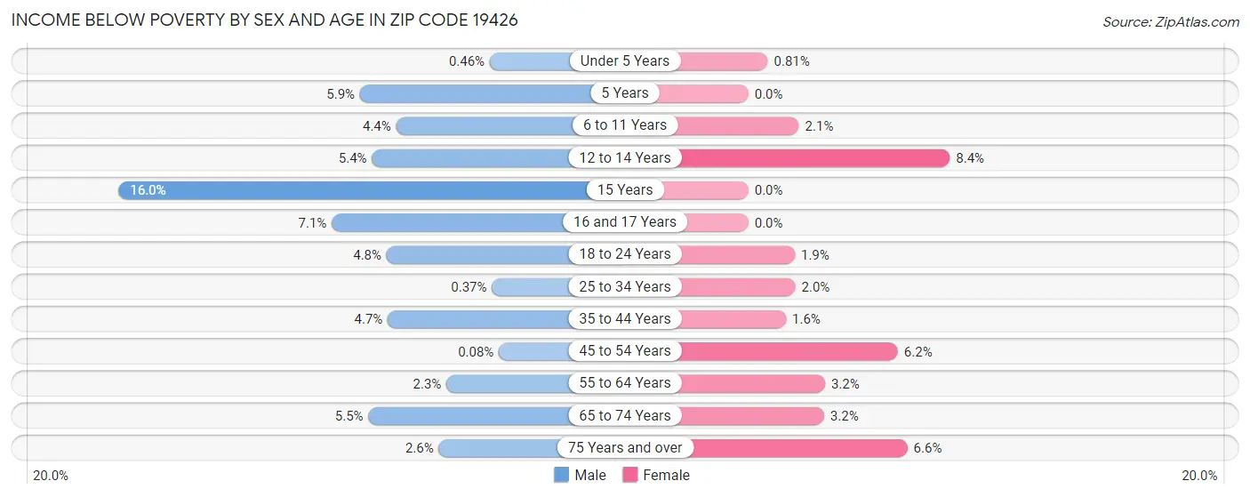 Income Below Poverty by Sex and Age in Zip Code 19426