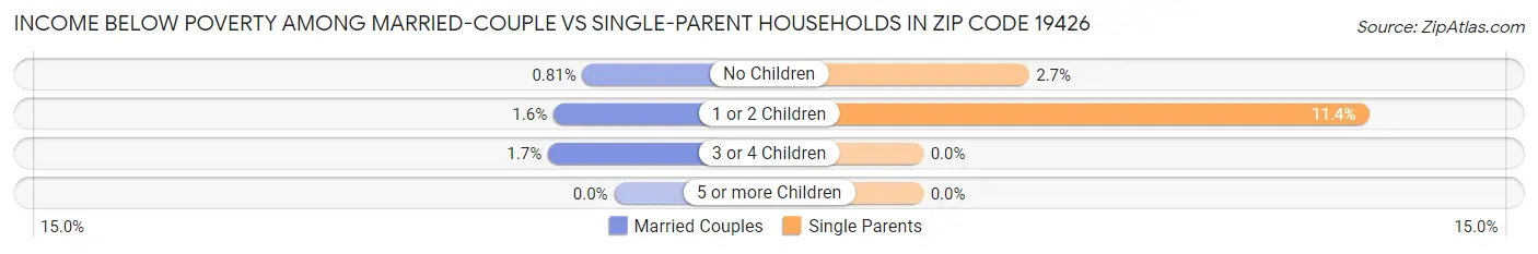 Income Below Poverty Among Married-Couple vs Single-Parent Households in Zip Code 19426