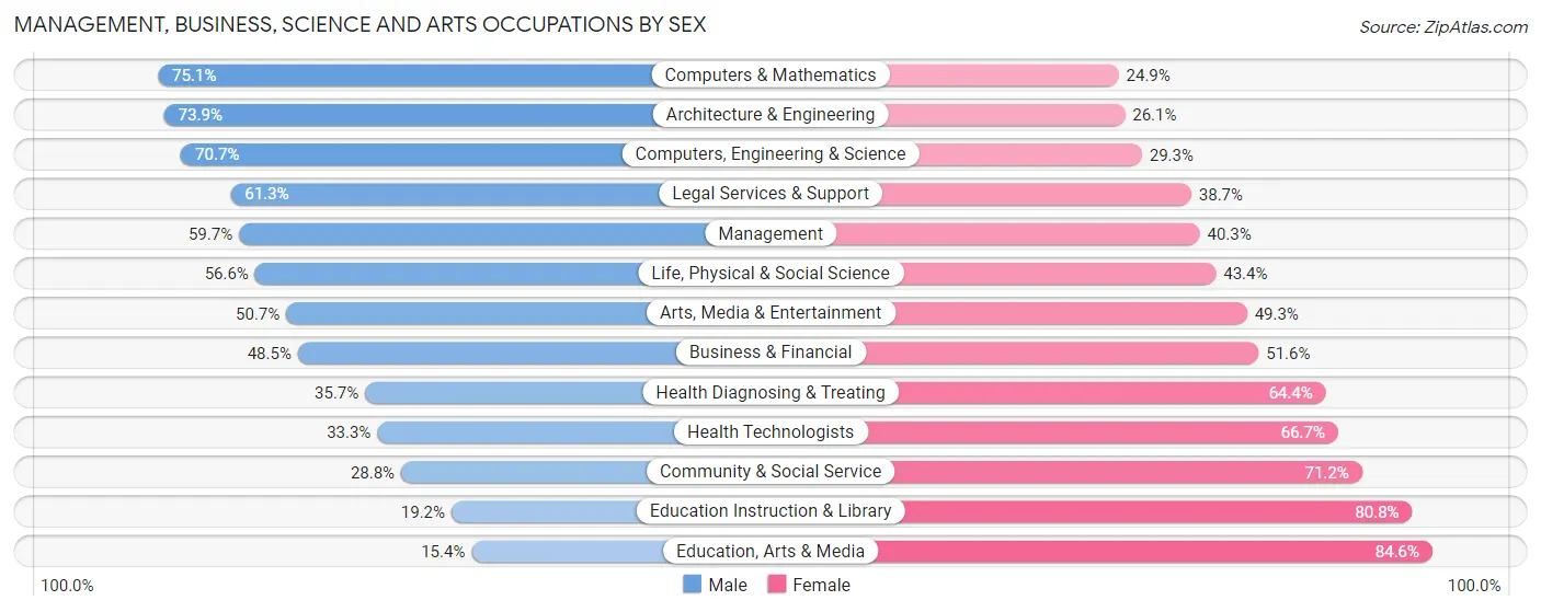 Management, Business, Science and Arts Occupations by Sex in Zip Code 19426