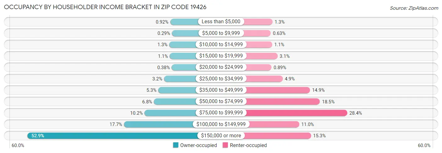 Occupancy by Householder Income Bracket in Zip Code 19426