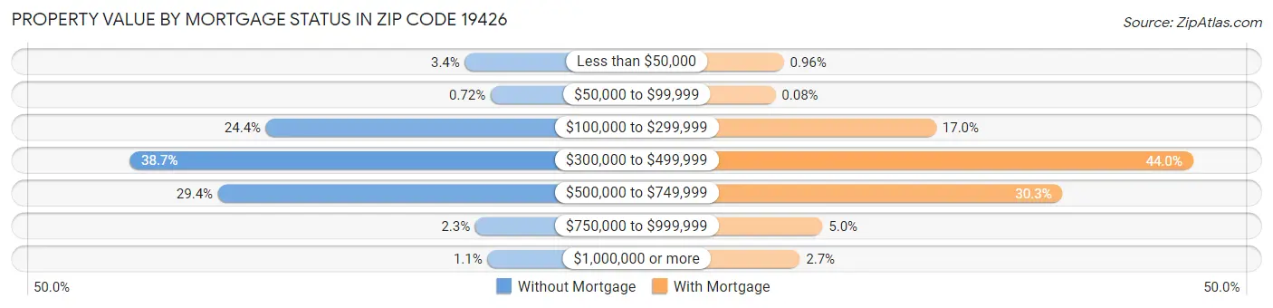 Property Value by Mortgage Status in Zip Code 19426