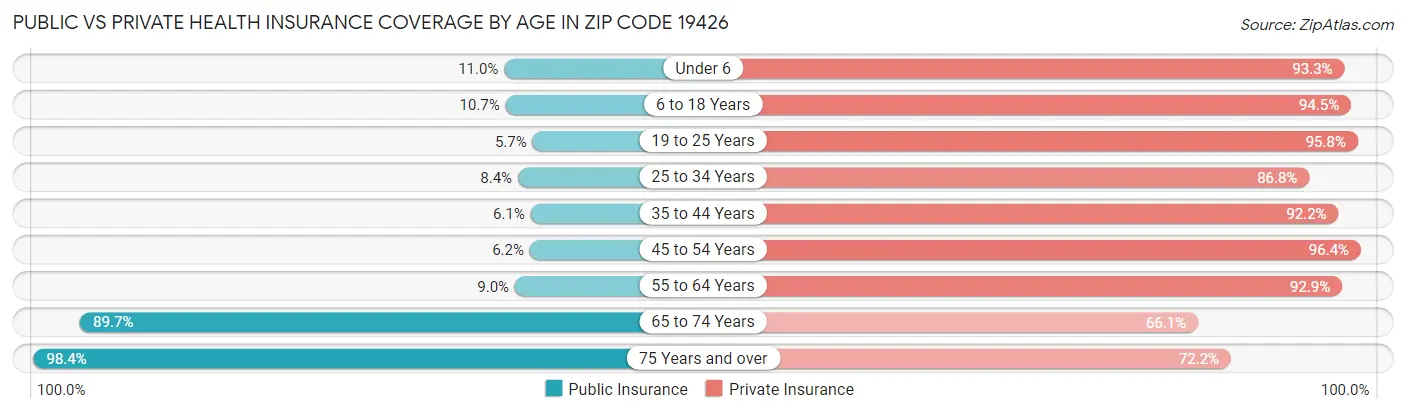 Public vs Private Health Insurance Coverage by Age in Zip Code 19426