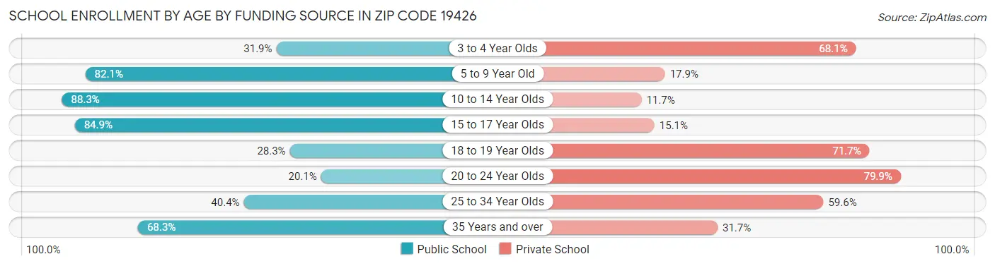 School Enrollment by Age by Funding Source in Zip Code 19426
