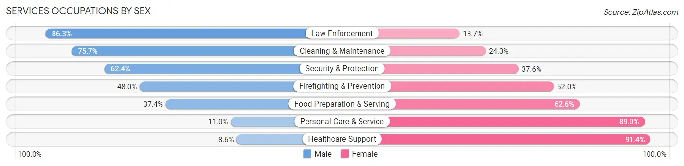 Services Occupations by Sex in Zip Code 19426