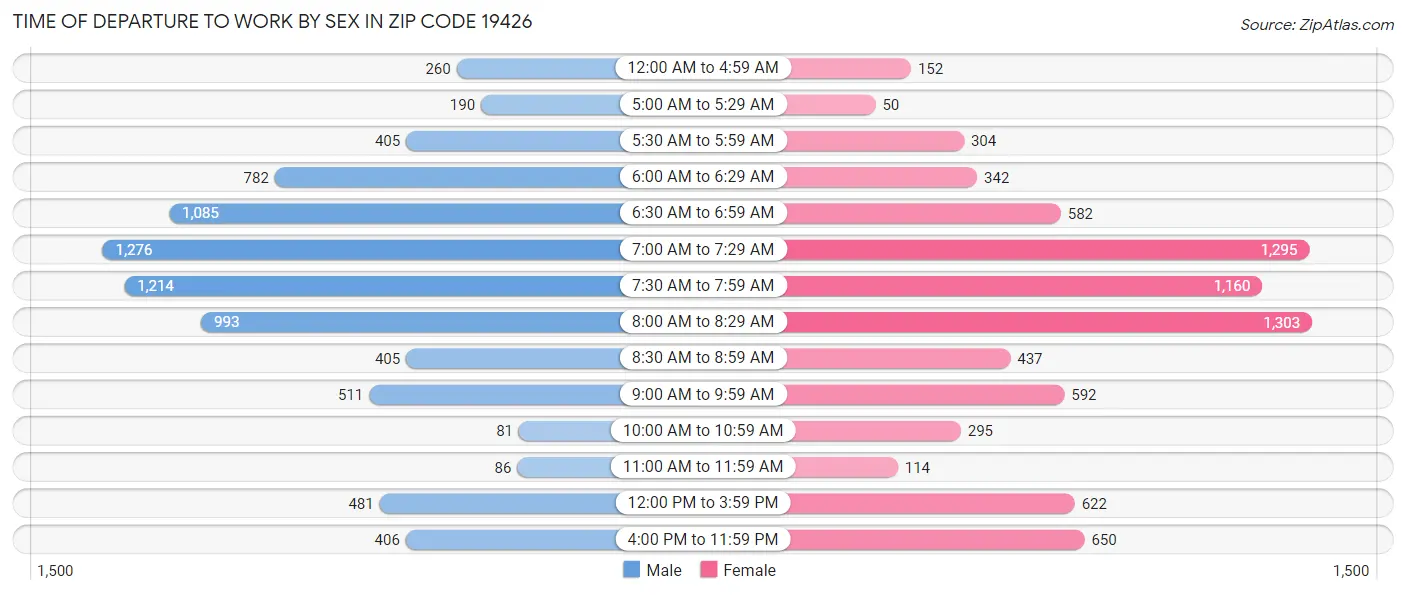 Time of Departure to Work by Sex in Zip Code 19426