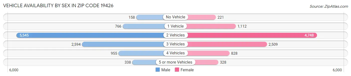 Vehicle Availability by Sex in Zip Code 19426