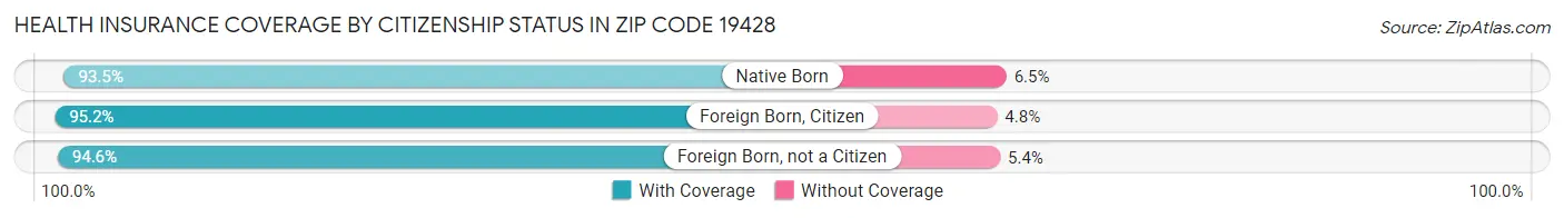 Health Insurance Coverage by Citizenship Status in Zip Code 19428