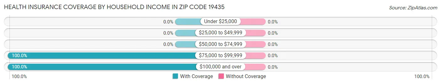 Health Insurance Coverage by Household Income in Zip Code 19435