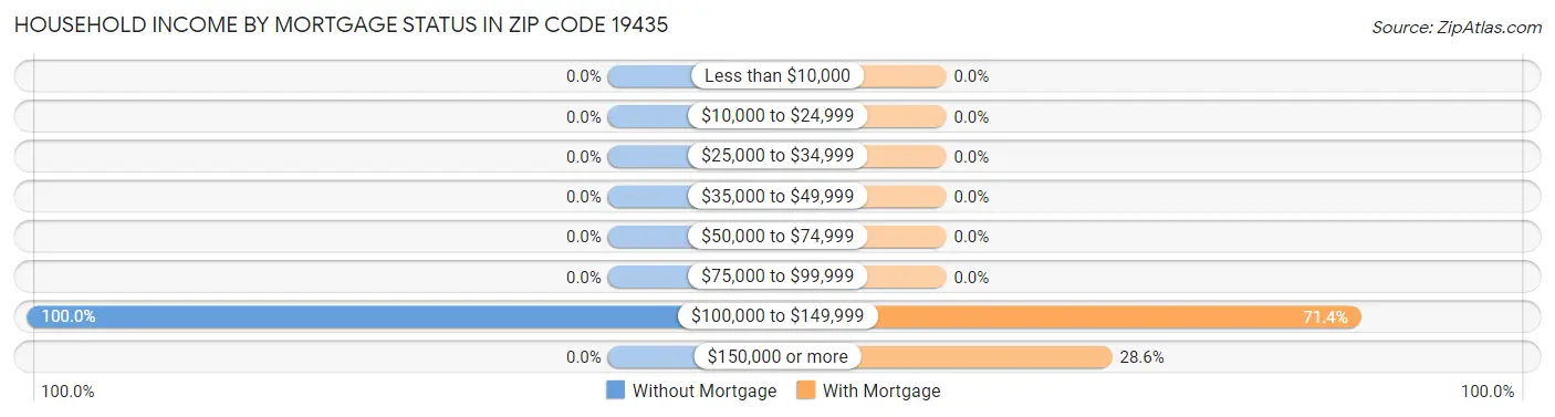 Household Income by Mortgage Status in Zip Code 19435