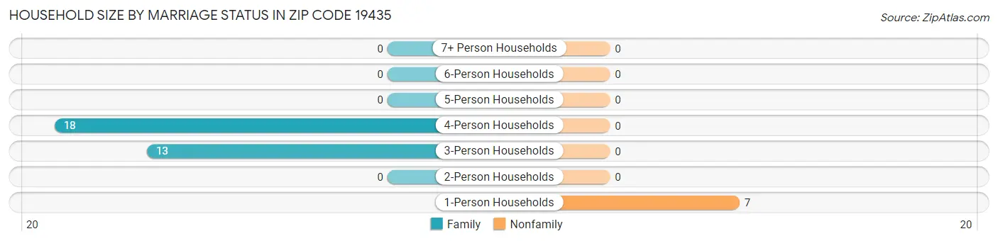 Household Size by Marriage Status in Zip Code 19435