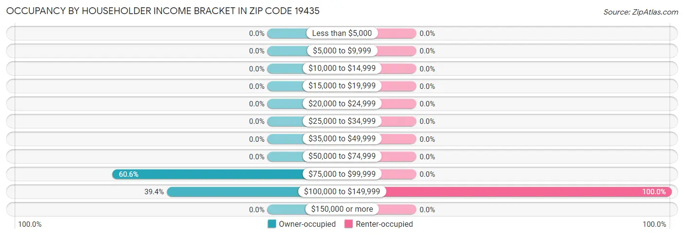 Occupancy by Householder Income Bracket in Zip Code 19435