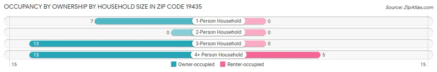 Occupancy by Ownership by Household Size in Zip Code 19435