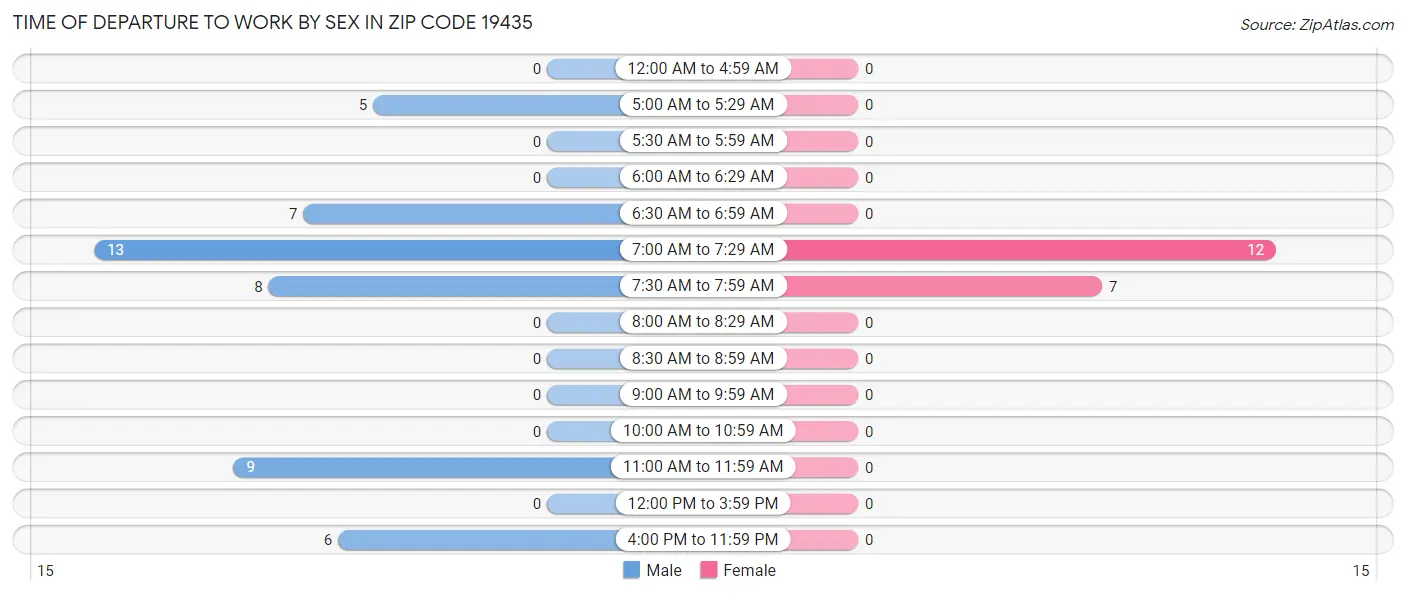 Time of Departure to Work by Sex in Zip Code 19435