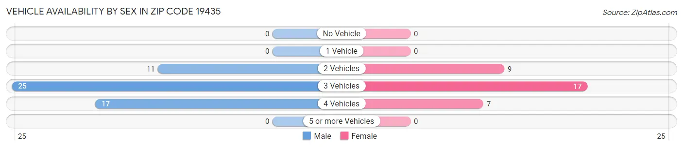 Vehicle Availability by Sex in Zip Code 19435