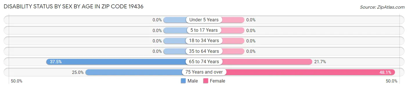 Disability Status by Sex by Age in Zip Code 19436