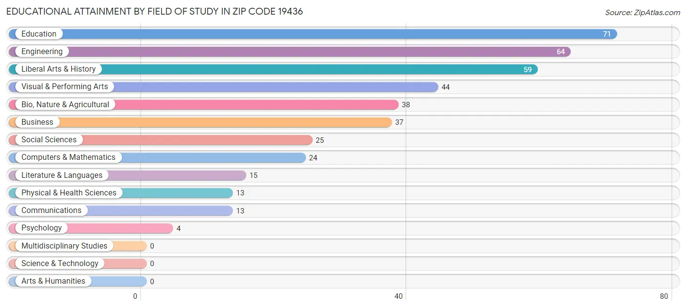 Educational Attainment by Field of Study in Zip Code 19436