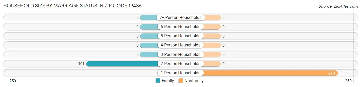 Household Size by Marriage Status in Zip Code 19436