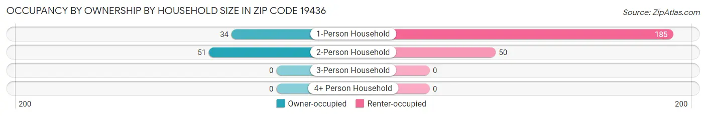 Occupancy by Ownership by Household Size in Zip Code 19436