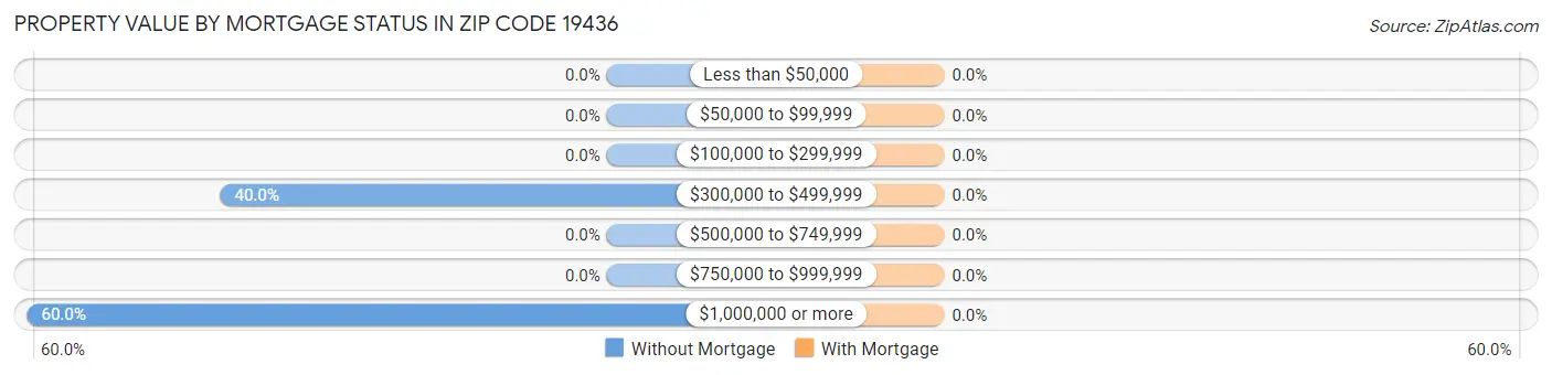 Property Value by Mortgage Status in Zip Code 19436