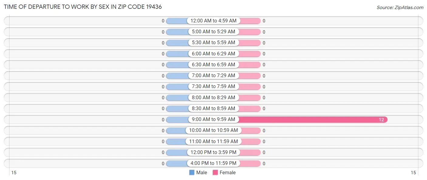 Time of Departure to Work by Sex in Zip Code 19436