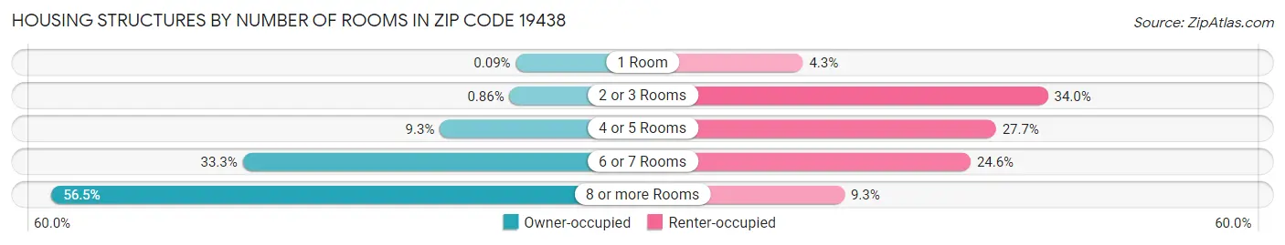 Housing Structures by Number of Rooms in Zip Code 19438