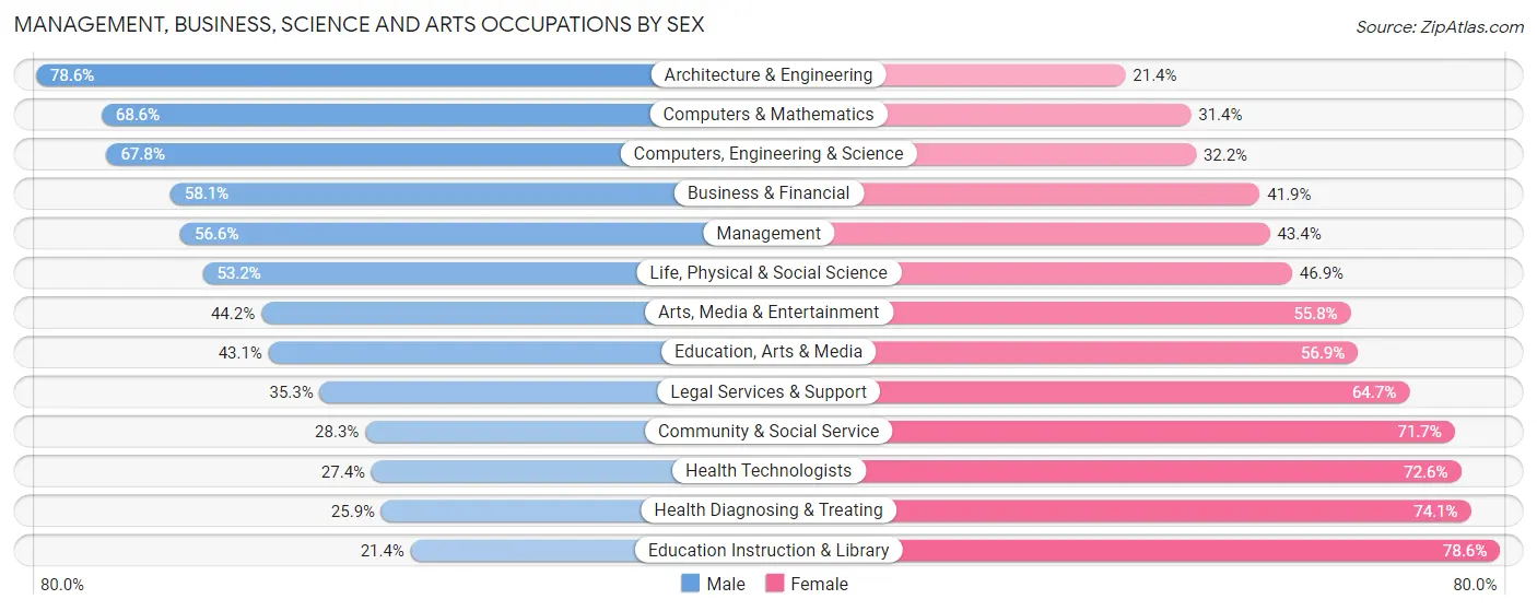 Management, Business, Science and Arts Occupations by Sex in Zip Code 19438