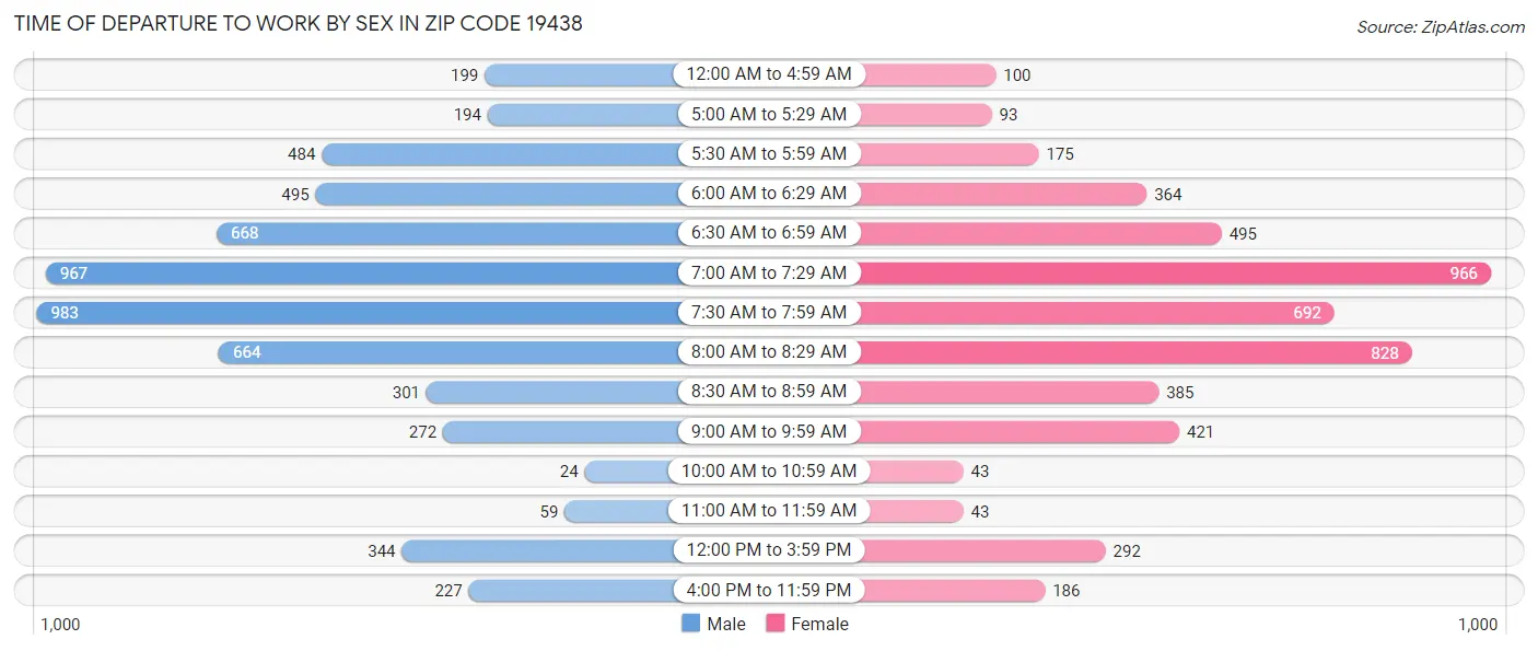 Time of Departure to Work by Sex in Zip Code 19438