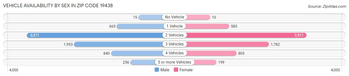Vehicle Availability by Sex in Zip Code 19438