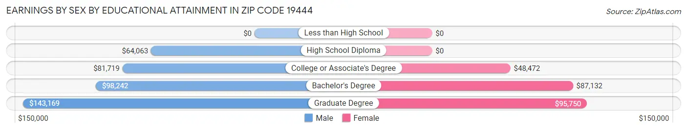 Earnings by Sex by Educational Attainment in Zip Code 19444