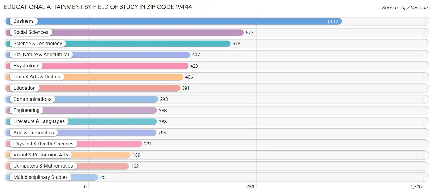 Educational Attainment by Field of Study in Zip Code 19444