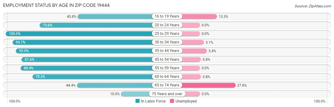 Employment Status by Age in Zip Code 19444