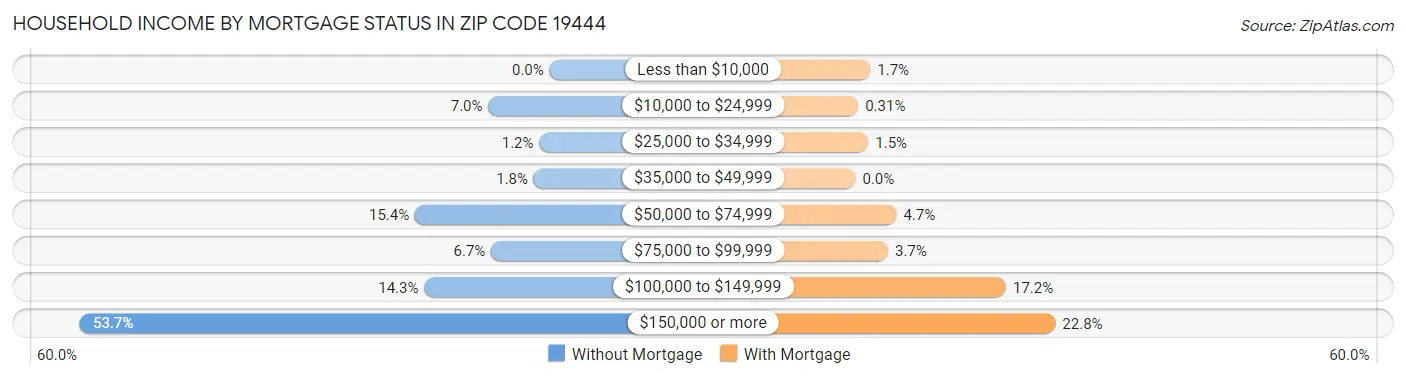 Household Income by Mortgage Status in Zip Code 19444