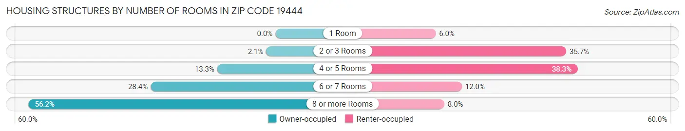 Housing Structures by Number of Rooms in Zip Code 19444