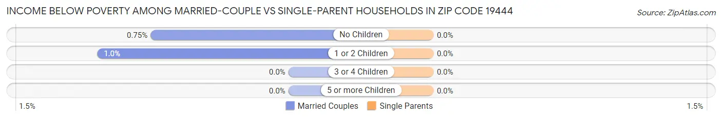 Income Below Poverty Among Married-Couple vs Single-Parent Households in Zip Code 19444
