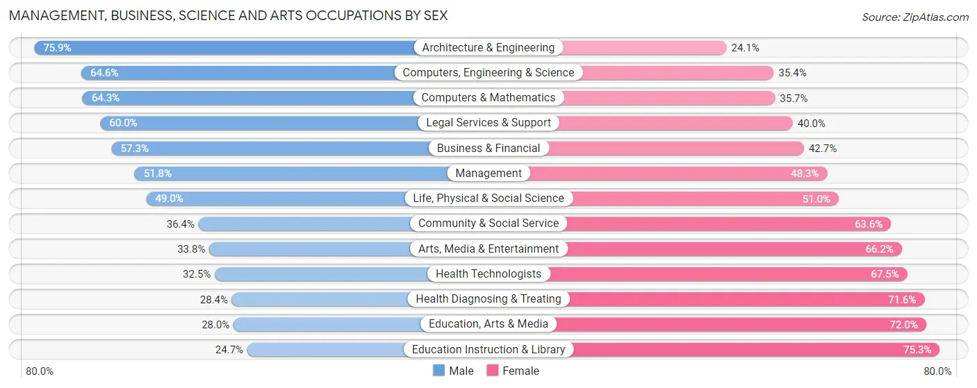 Management, Business, Science and Arts Occupations by Sex in Zip Code 19444