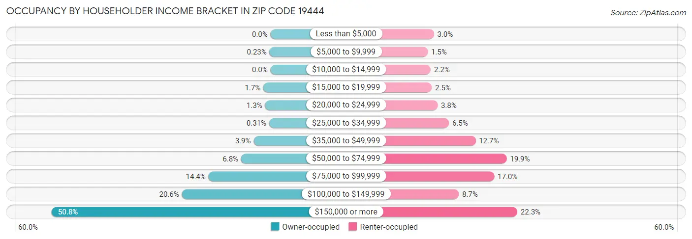 Occupancy by Householder Income Bracket in Zip Code 19444
