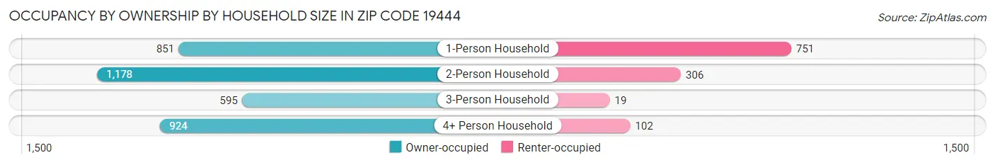 Occupancy by Ownership by Household Size in Zip Code 19444