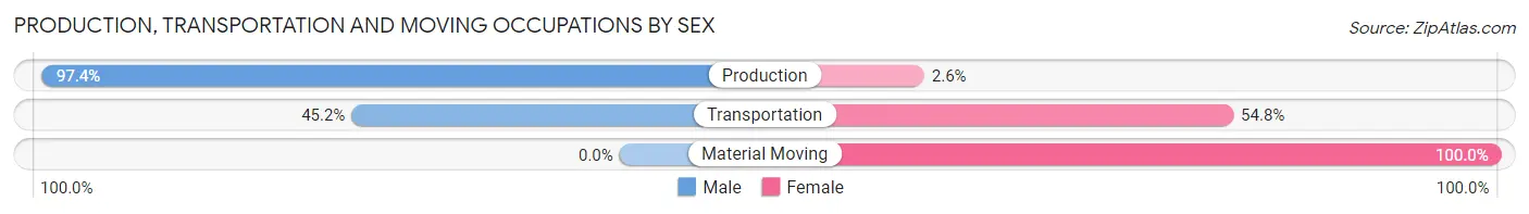 Production, Transportation and Moving Occupations by Sex in Zip Code 19444