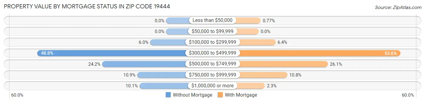 Property Value by Mortgage Status in Zip Code 19444