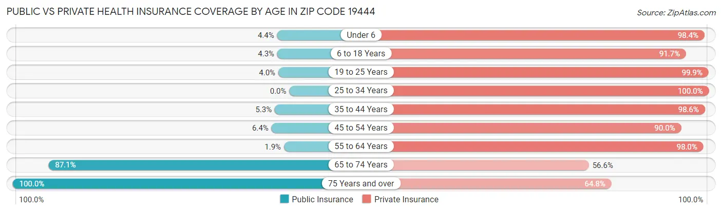 Public vs Private Health Insurance Coverage by Age in Zip Code 19444
