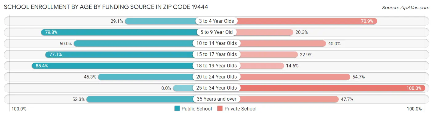 School Enrollment by Age by Funding Source in Zip Code 19444