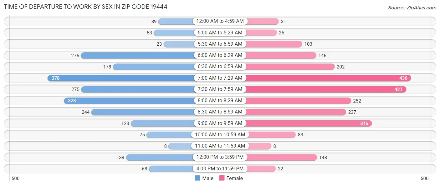 Time of Departure to Work by Sex in Zip Code 19444