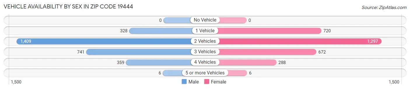 Vehicle Availability by Sex in Zip Code 19444