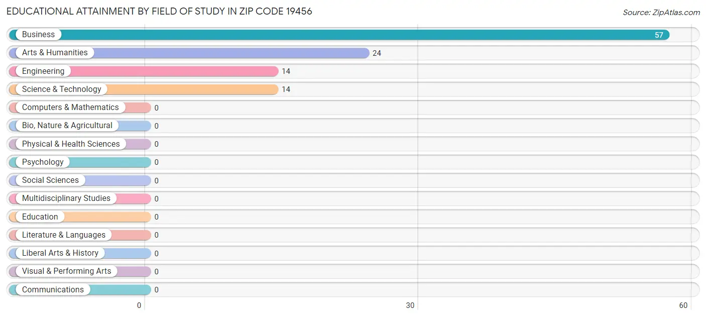 Educational Attainment by Field of Study in Zip Code 19456