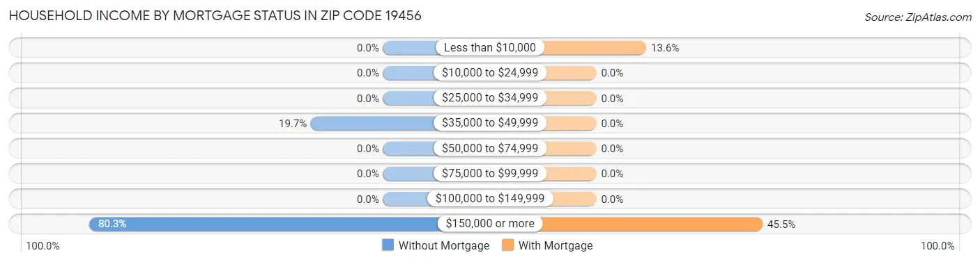 Household Income by Mortgage Status in Zip Code 19456