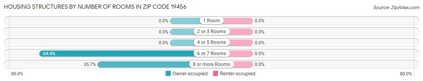 Housing Structures by Number of Rooms in Zip Code 19456