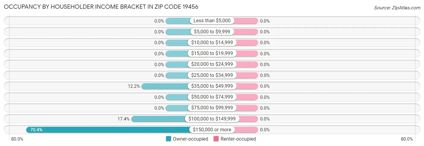 Occupancy by Householder Income Bracket in Zip Code 19456