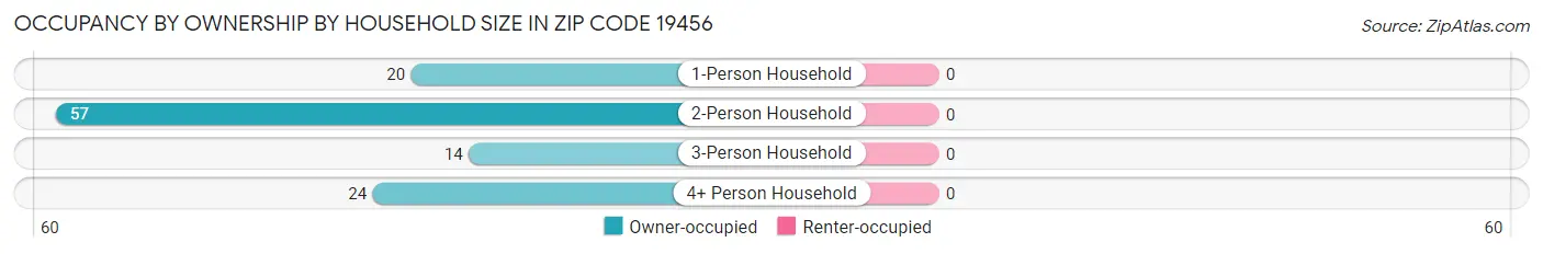 Occupancy by Ownership by Household Size in Zip Code 19456
